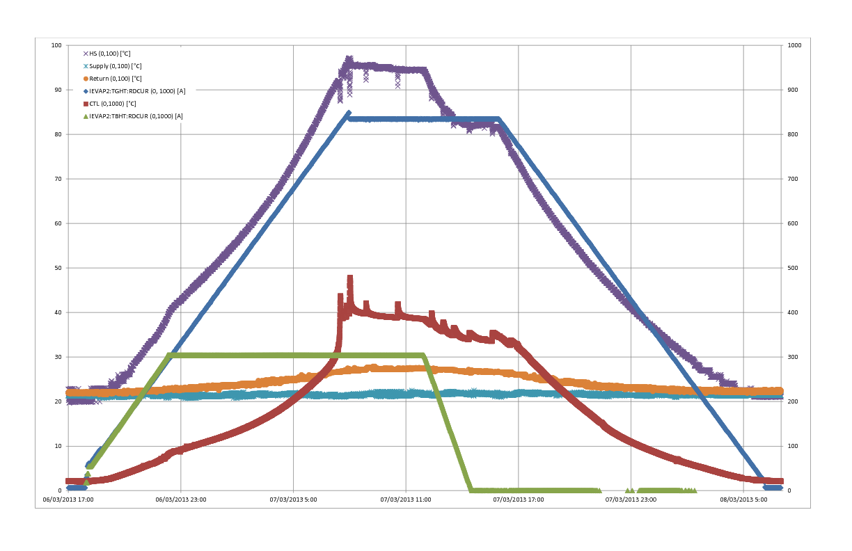 2013-03-08_Evap2_First_Thermal_Test.pdf