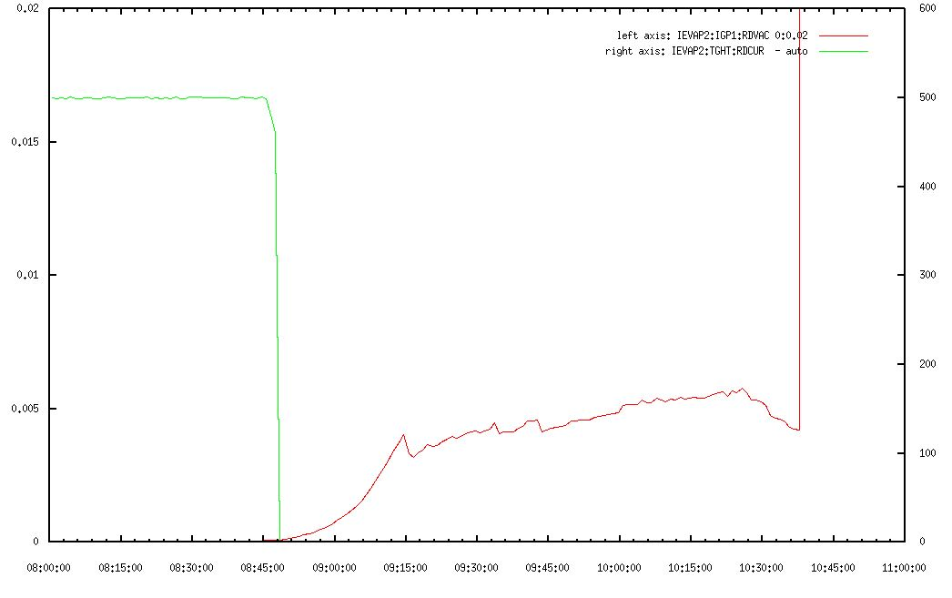 target_in_at_0.005Torr_for_~2hrs_before_BV_closed_-_time_for_cooling.JPG