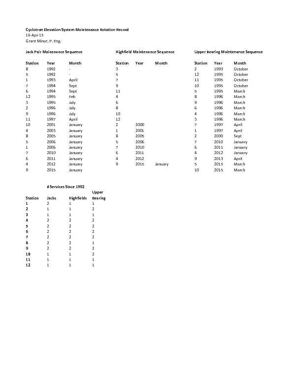 Cyclotron_Elevating_System_Maintenance_Rotation_Record_16Apr2015.pdf