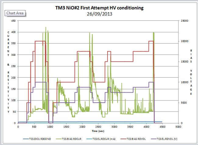 TM3_NiO#2_Frist_Attempt_HV_conditioning_Bias_and_El_V_and_I.JPG