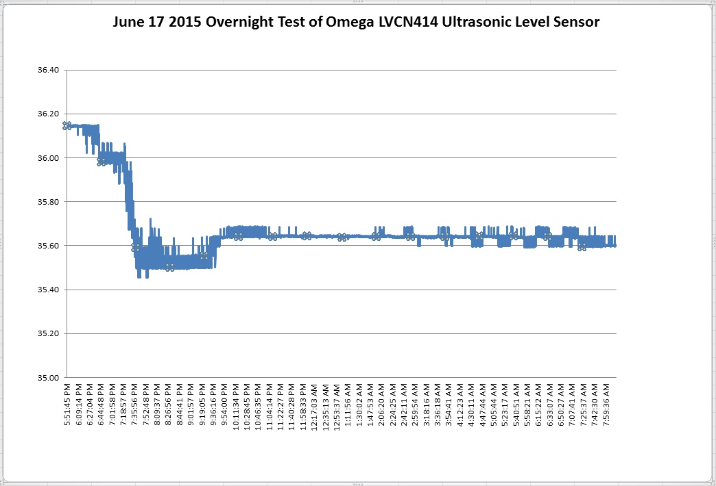 Overnight_Level_Sensor_PLC_Test.jpg