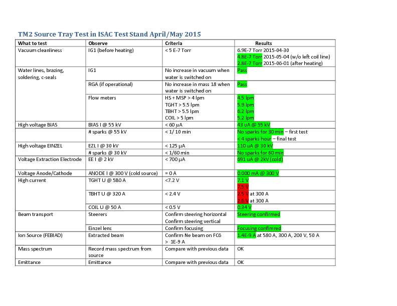 TM2_Source_Tray_in_Test_Stand_-_Test_Results.pdf